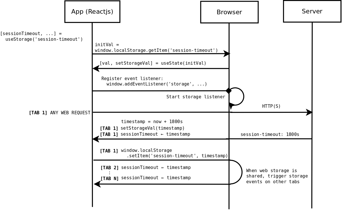 Sequence Diagram for session expiration